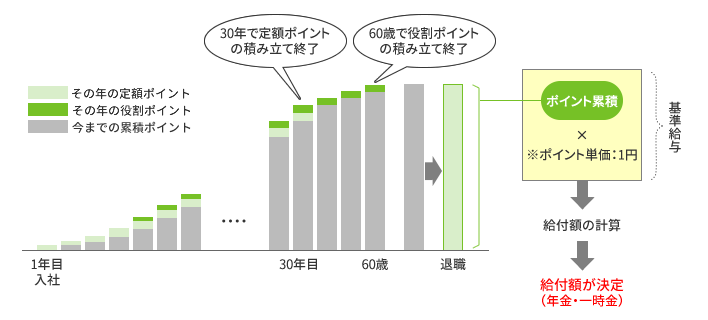 ポイント制について