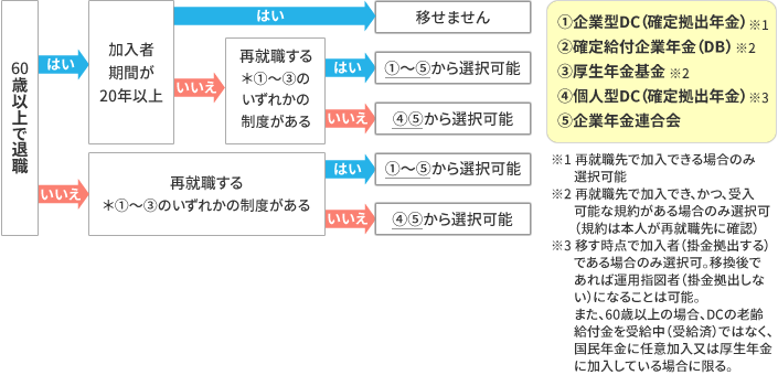 移せる制度