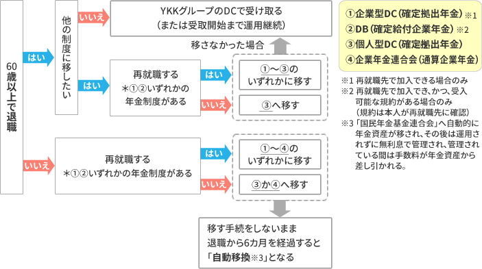 移せる制度